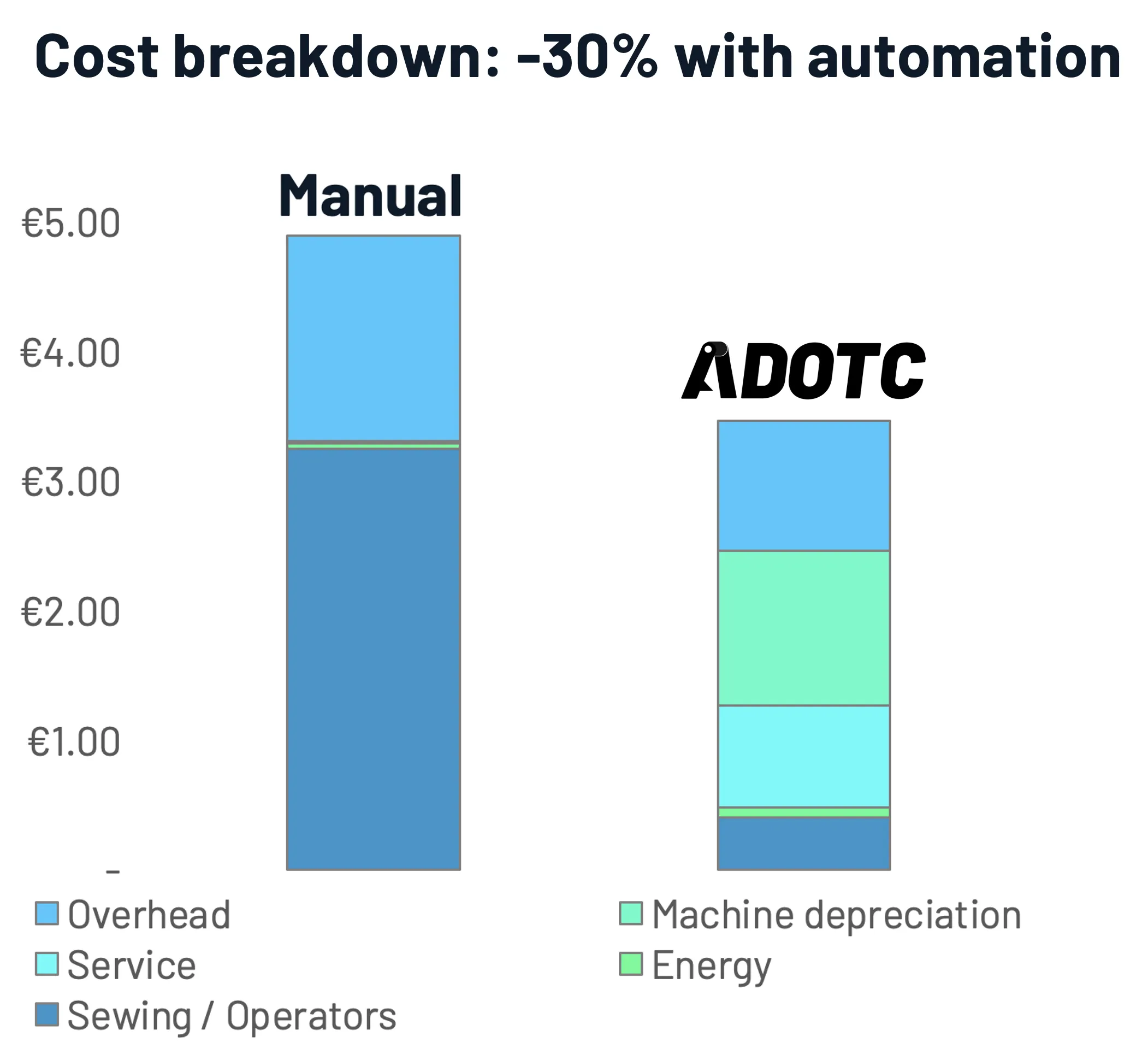 Cost reduciton via ADOTC